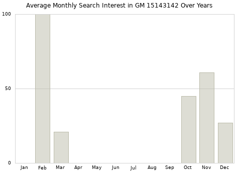 Monthly average search interest in GM 15143142 part over years from 2013 to 2020.