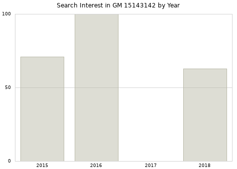 Annual search interest in GM 15143142 part.