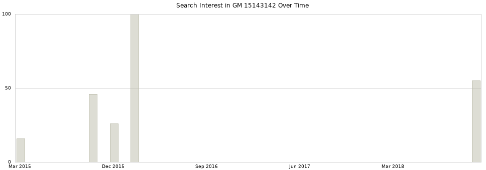 Search interest in GM 15143142 part aggregated by months over time.