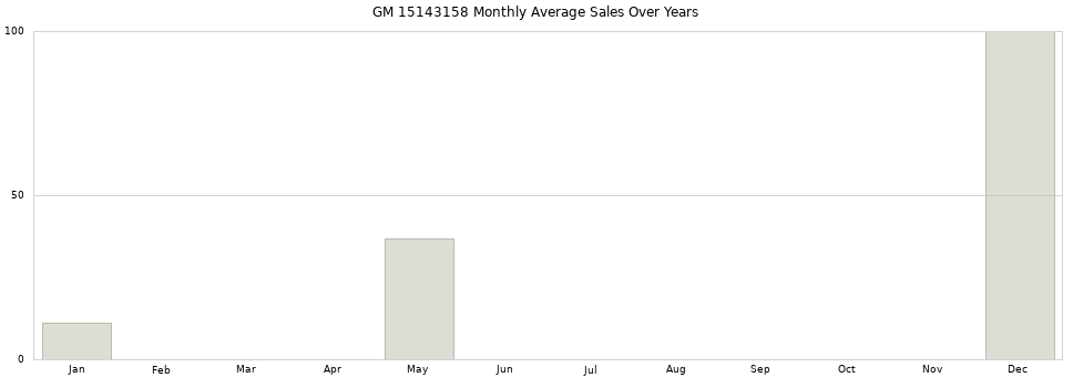GM 15143158 monthly average sales over years from 2014 to 2020.