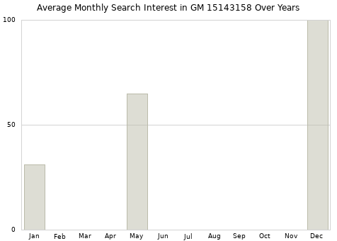 Monthly average search interest in GM 15143158 part over years from 2013 to 2020.