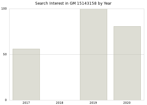 Annual search interest in GM 15143158 part.