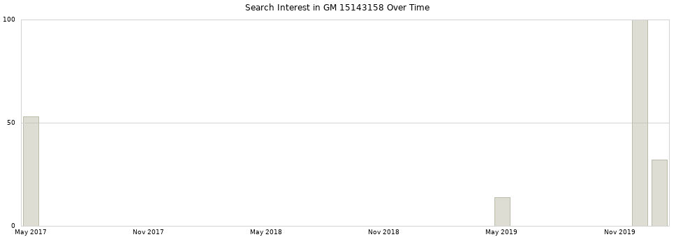 Search interest in GM 15143158 part aggregated by months over time.