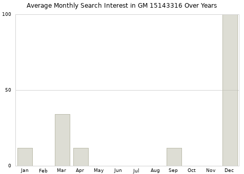 Monthly average search interest in GM 15143316 part over years from 2013 to 2020.