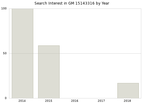 Annual search interest in GM 15143316 part.