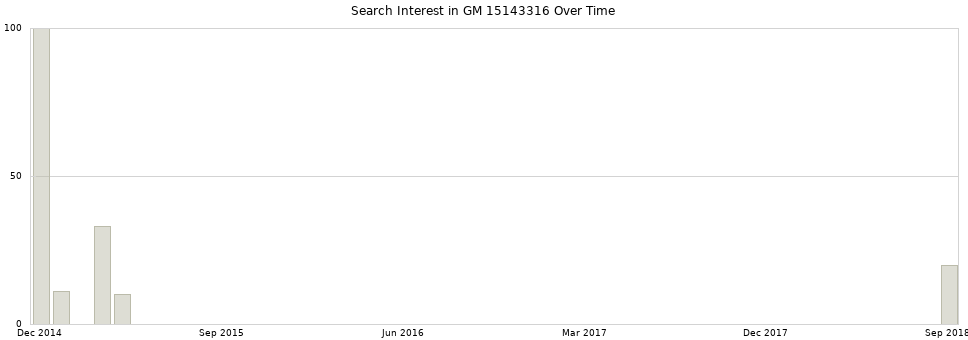 Search interest in GM 15143316 part aggregated by months over time.