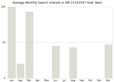 Monthly average search interest in GM 15143597 part over years from 2013 to 2020.