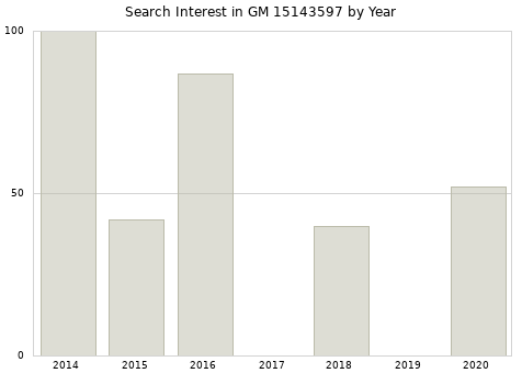 Annual search interest in GM 15143597 part.