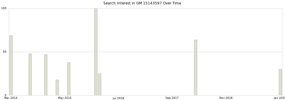 Search interest in GM 15143597 part aggregated by months over time.