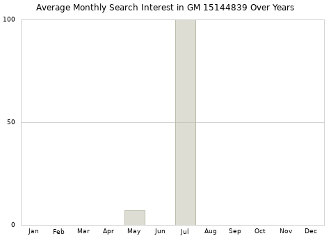Monthly average search interest in GM 15144839 part over years from 2013 to 2020.
