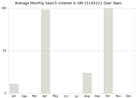 Monthly average search interest in GM 15145221 part over years from 2013 to 2020.