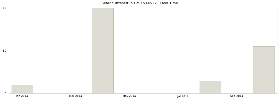 Search interest in GM 15145221 part aggregated by months over time.