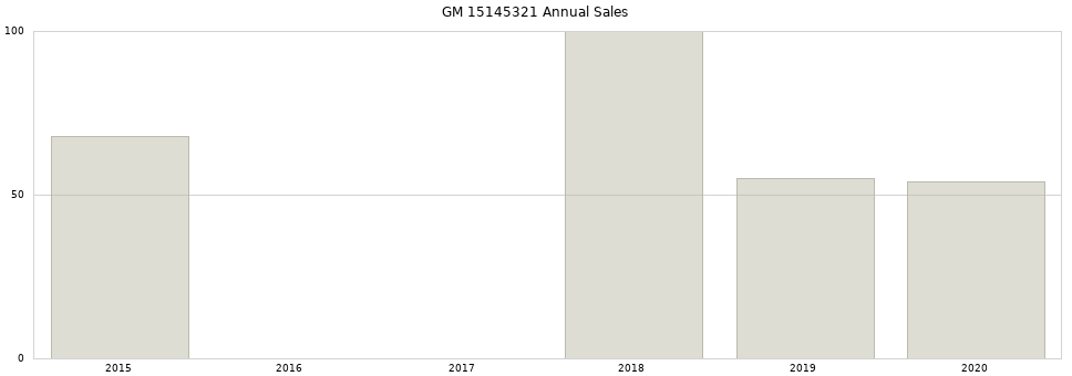 GM 15145321 part annual sales from 2014 to 2020.