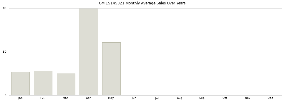 GM 15145321 monthly average sales over years from 2014 to 2020.
