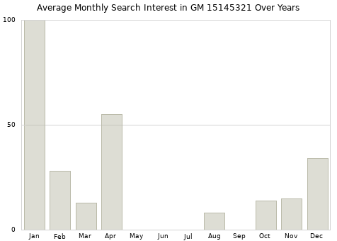 Monthly average search interest in GM 15145321 part over years from 2013 to 2020.