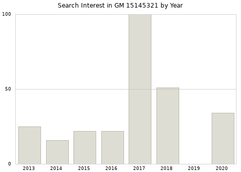 Annual search interest in GM 15145321 part.
