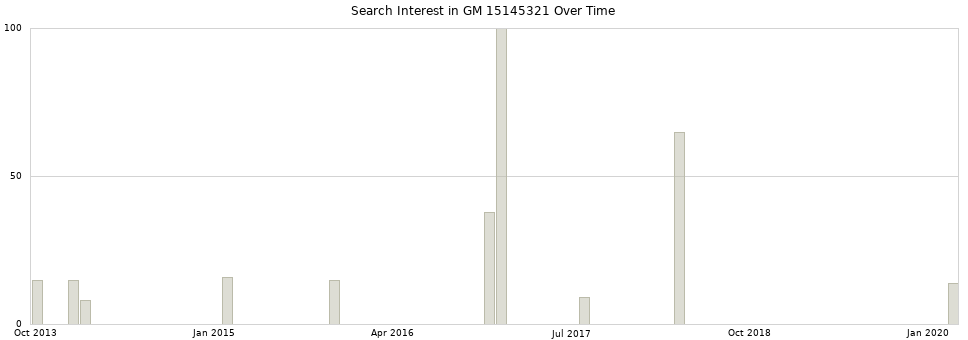Search interest in GM 15145321 part aggregated by months over time.