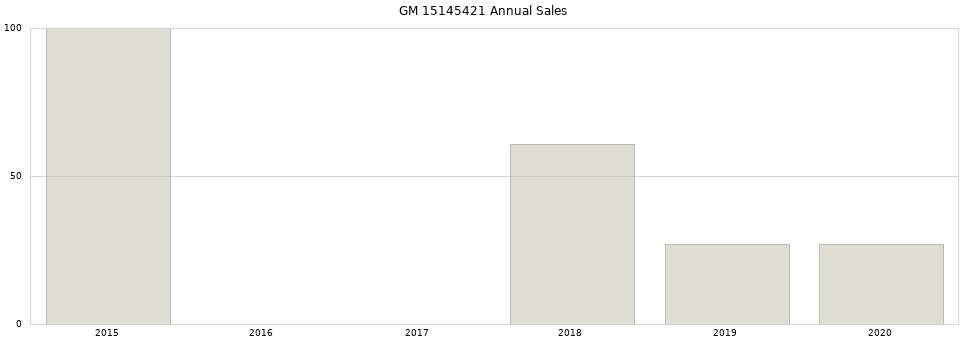 GM 15145421 part annual sales from 2014 to 2020.