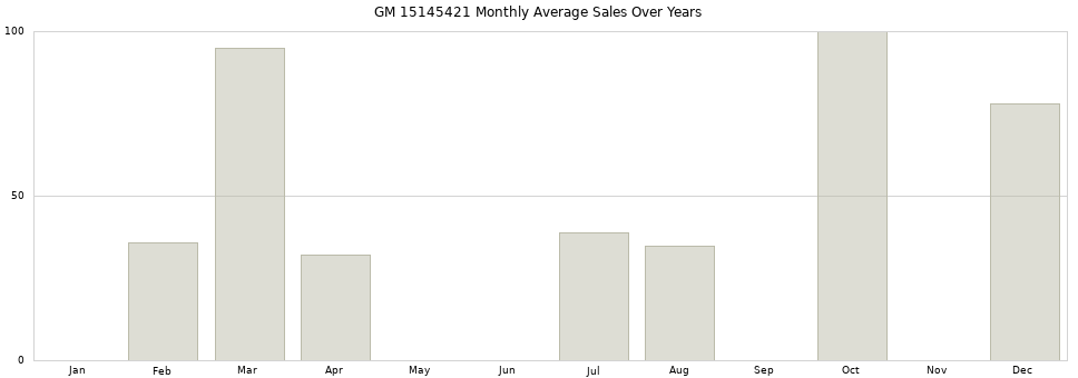 GM 15145421 monthly average sales over years from 2014 to 2020.