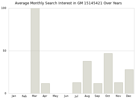 Monthly average search interest in GM 15145421 part over years from 2013 to 2020.