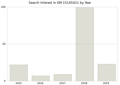 Annual search interest in GM 15145421 part.