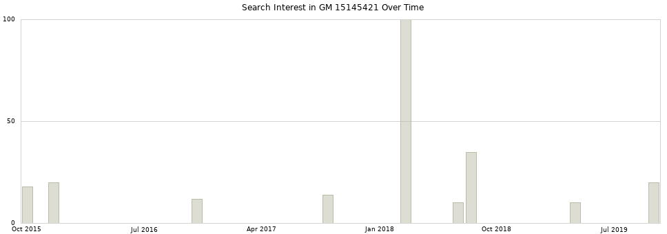 Search interest in GM 15145421 part aggregated by months over time.
