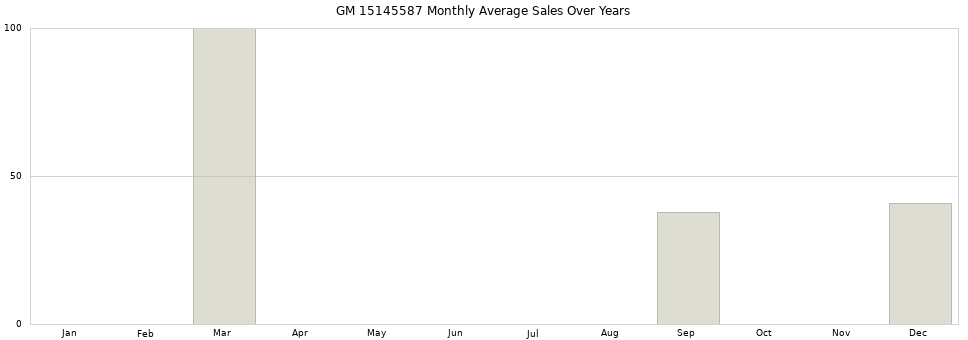 GM 15145587 monthly average sales over years from 2014 to 2020.