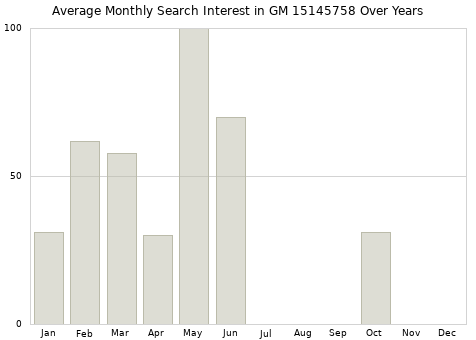 Monthly average search interest in GM 15145758 part over years from 2013 to 2020.