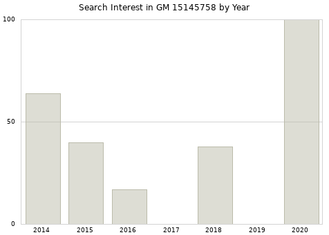 Annual search interest in GM 15145758 part.