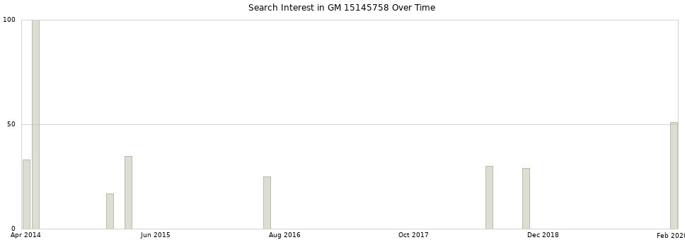 Search interest in GM 15145758 part aggregated by months over time.