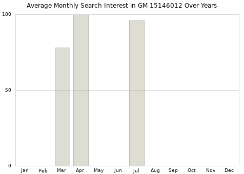 Monthly average search interest in GM 15146012 part over years from 2013 to 2020.