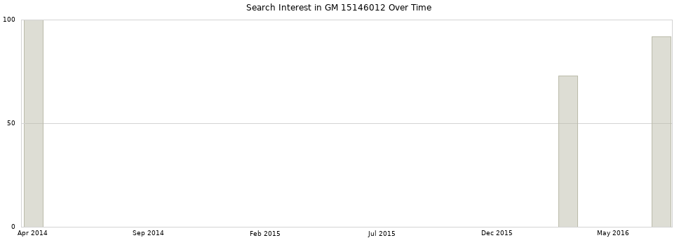 Search interest in GM 15146012 part aggregated by months over time.