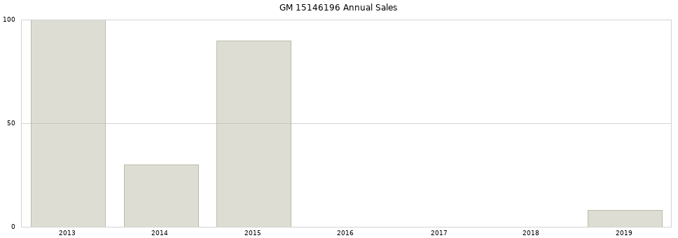 GM 15146196 part annual sales from 2014 to 2020.