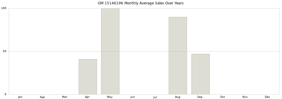 GM 15146196 monthly average sales over years from 2014 to 2020.
