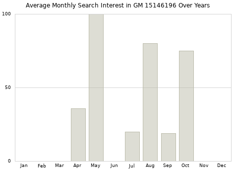 Monthly average search interest in GM 15146196 part over years from 2013 to 2020.