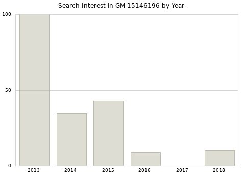 Annual search interest in GM 15146196 part.