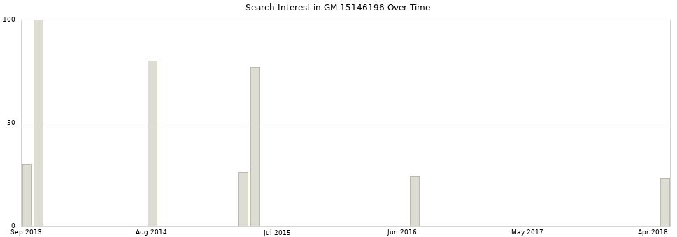 Search interest in GM 15146196 part aggregated by months over time.