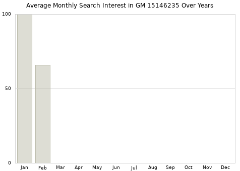 Monthly average search interest in GM 15146235 part over years from 2013 to 2020.