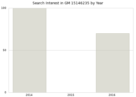 Annual search interest in GM 15146235 part.