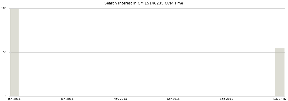Search interest in GM 15146235 part aggregated by months over time.