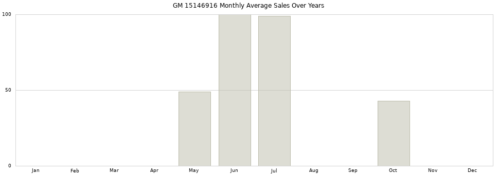 GM 15146916 monthly average sales over years from 2014 to 2020.