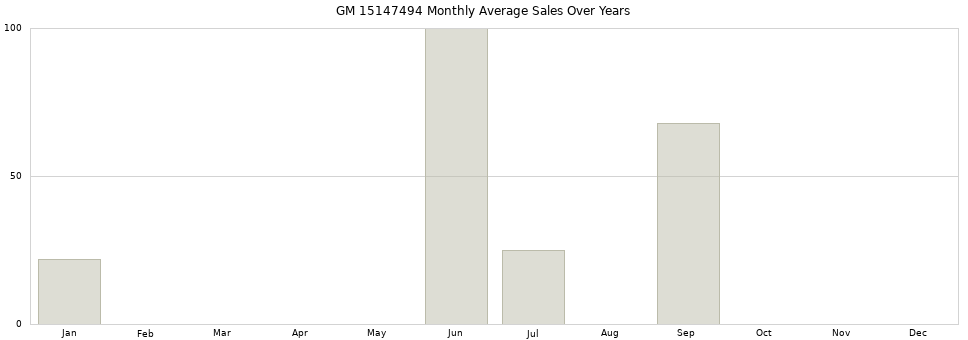 GM 15147494 monthly average sales over years from 2014 to 2020.