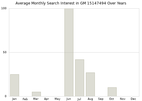 Monthly average search interest in GM 15147494 part over years from 2013 to 2020.