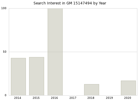 Annual search interest in GM 15147494 part.