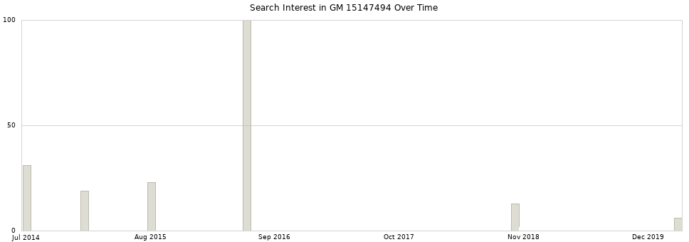 Search interest in GM 15147494 part aggregated by months over time.