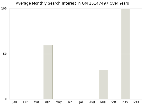 Monthly average search interest in GM 15147497 part over years from 2013 to 2020.