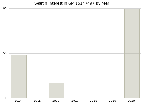 Annual search interest in GM 15147497 part.