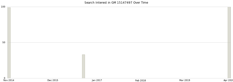 Search interest in GM 15147497 part aggregated by months over time.