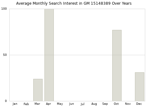 Monthly average search interest in GM 15148389 part over years from 2013 to 2020.