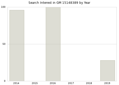 Annual search interest in GM 15148389 part.